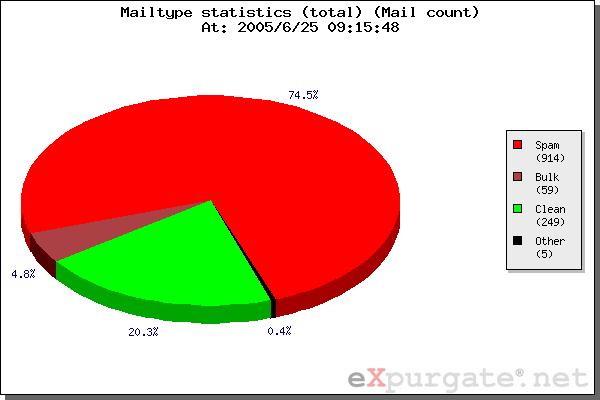 Mailstatistik