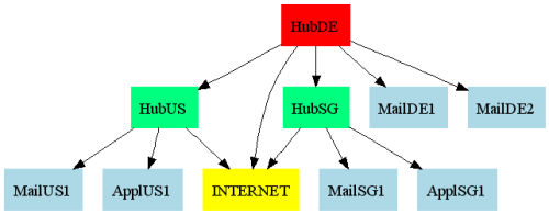 Graphviz-Demo